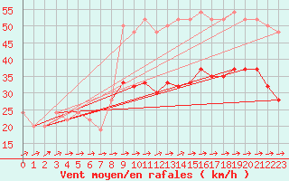 Courbe de la force du vent pour Milford Haven