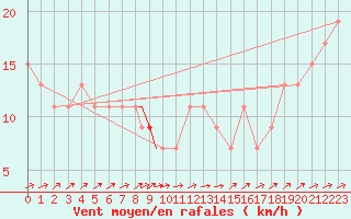 Courbe de la force du vent pour Waddington