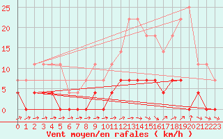 Courbe de la force du vent pour Belem