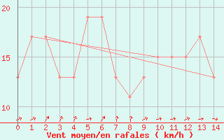 Courbe de la force du vent pour Essendon