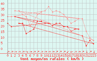 Courbe de la force du vent pour Capel Curig