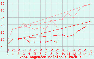 Courbe de la force du vent pour Laval (53)