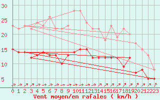 Courbe de la force du vent pour Gardelegen
