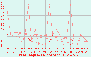 Courbe de la force du vent pour Vaagsli