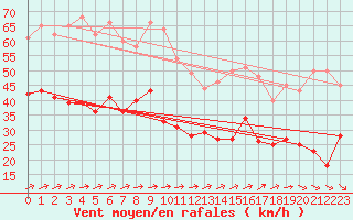 Courbe de la force du vent pour Calais / Marck (62)