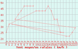 Courbe de la force du vent pour Bagaskar