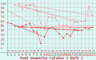 Courbe de la force du vent pour Cap Corse (2B)