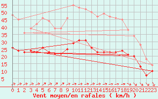 Courbe de la force du vent pour Reims-Prunay (51)