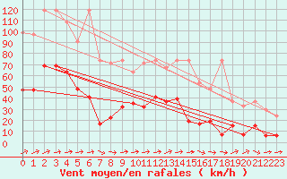 Courbe de la force du vent pour Saentis (Sw)