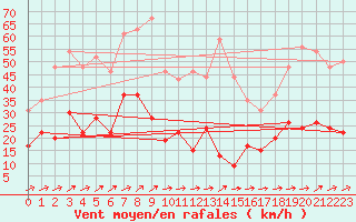 Courbe de la force du vent pour Cap Corse (2B)