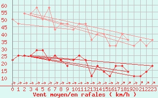 Courbe de la force du vent pour Freudenstadt