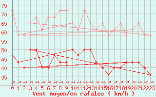 Courbe de la force du vent pour Feldberg-Schwarzwald (All)