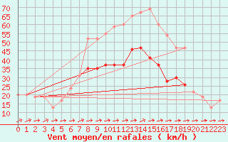 Courbe de la force du vent pour Akrotiri