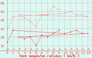 Courbe de la force du vent pour Biscarrosse (40)