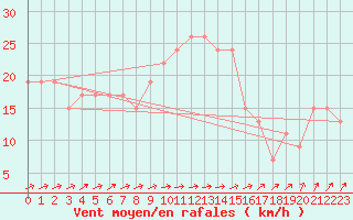 Courbe de la force du vent pour Wattisham