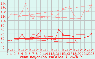 Courbe de la force du vent pour Cap Corse (2B)