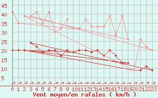 Courbe de la force du vent pour La Brvine (Sw)