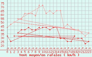 Courbe de la force du vent pour Axstal