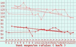 Courbe de la force du vent pour Cap Corse (2B)