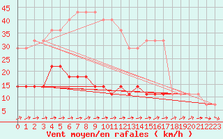 Courbe de la force du vent pour Tartu