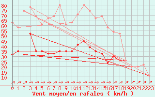 Courbe de la force du vent pour Larkhill