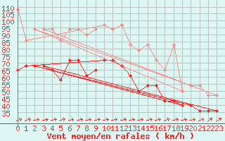 Courbe de la force du vent pour Brocken