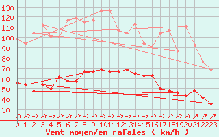 Courbe de la force du vent pour Cap Corse (2B)