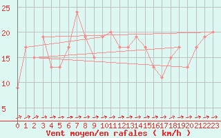 Courbe de la force du vent pour Monte Scuro