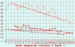 Courbe de la force du vent pour Muehlacker