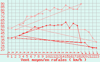 Courbe de la force du vent pour Pointe de Chassiron (17)