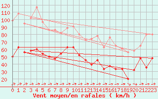 Courbe de la force du vent pour Loch Glascanoch