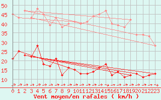 Courbe de la force du vent pour Barfleur - Gatteville-le-Phare (50)