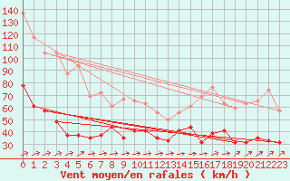 Courbe de la force du vent pour Cap Corse (2B)