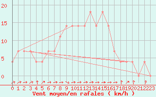 Courbe de la force du vent pour Wels / Schleissheim