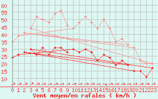 Courbe de la force du vent pour Evreux (27)