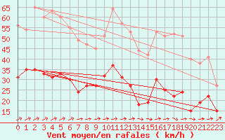 Courbe de la force du vent pour Saint Benot (11)