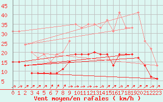 Courbe de la force du vent pour Angers-Beaucouz (49)