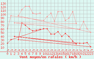 Courbe de la force du vent pour Saentis (Sw)