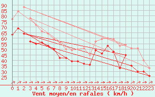 Courbe de la force du vent pour Ile de R - Saint-Clment-des-Baleines (17)