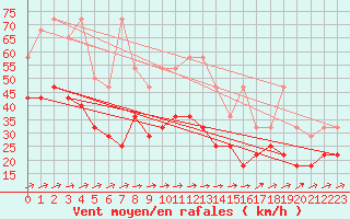 Courbe de la force du vent pour Koksijde (Be)