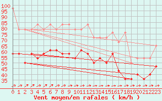 Courbe de la force du vent pour Brocken