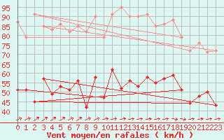 Courbe de la force du vent pour Ouessant (29)