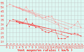 Courbe de la force du vent pour Deuselbach