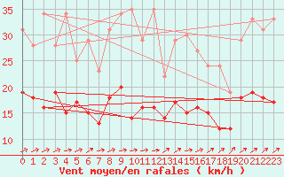 Courbe de la force du vent pour Rouess-Vass (72)