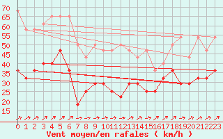 Courbe de la force du vent pour Wasserkuppe