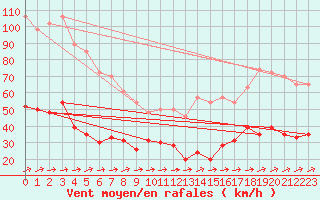 Courbe de la force du vent pour Cap Corse (2B)