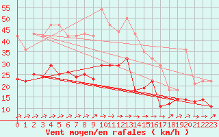 Courbe de la force du vent pour Werl