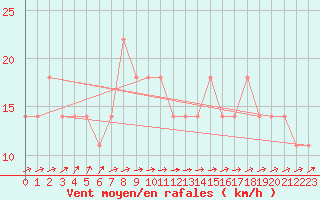 Courbe de la force du vent pour Galtuer