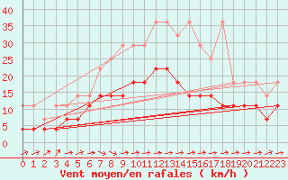 Courbe de la force du vent pour Angermuende