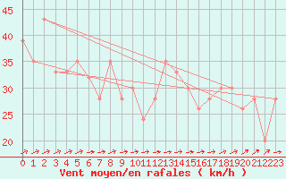 Courbe de la force du vent pour Cape Bruny